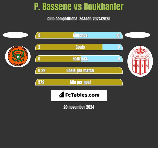 P. Bassene vs Boukhanfer h2h player stats