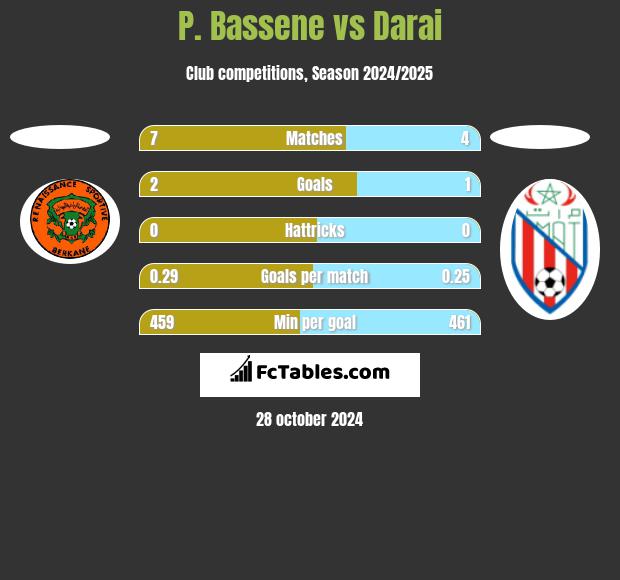 P. Bassene vs Darai h2h player stats