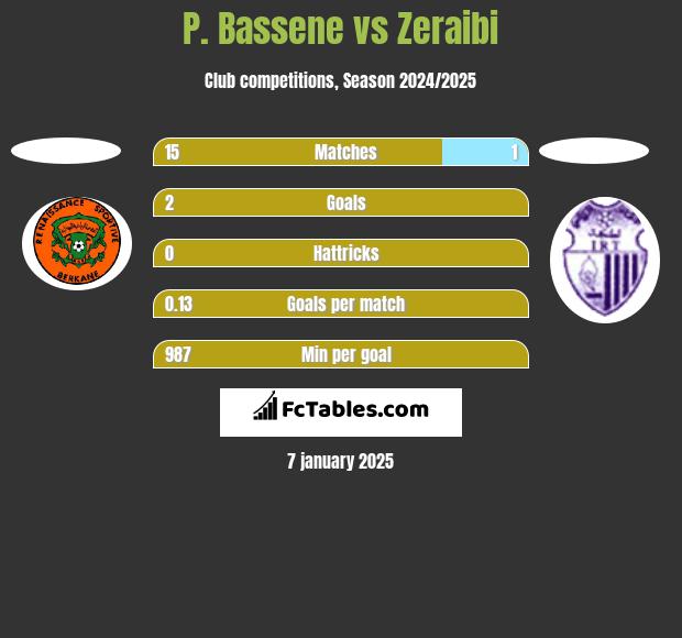 P. Bassene vs Zeraibi h2h player stats