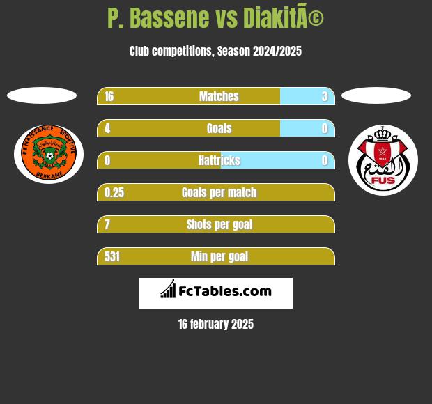 P. Bassene vs DiakitÃ© h2h player stats