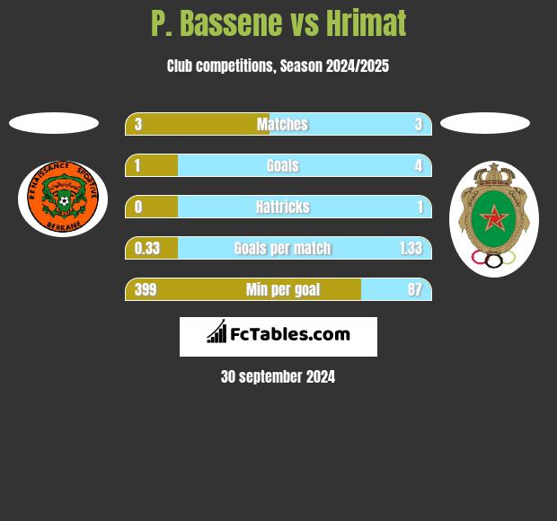 P. Bassene vs Hrimat h2h player stats