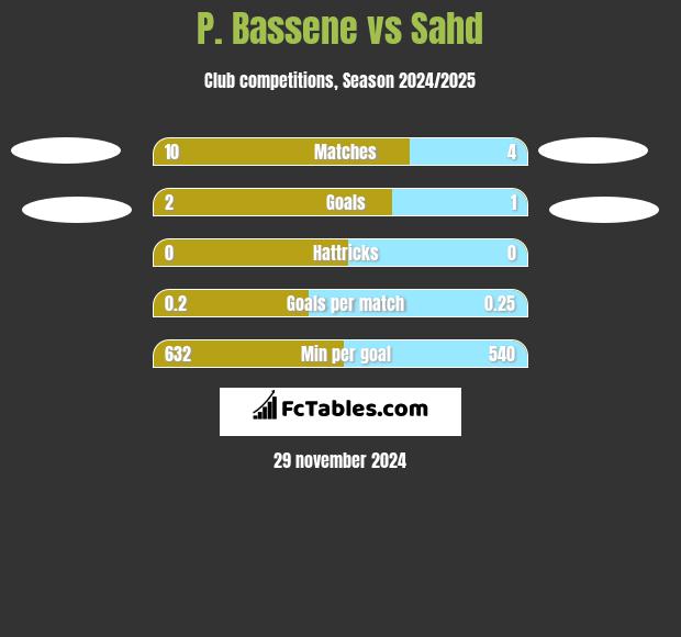 P. Bassene vs Sahd h2h player stats