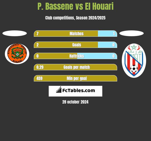 P. Bassene vs El Houari h2h player stats