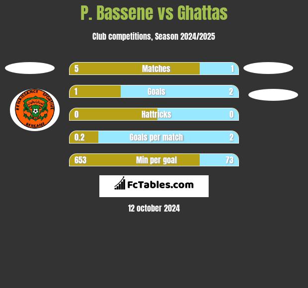 P. Bassene vs Ghattas h2h player stats