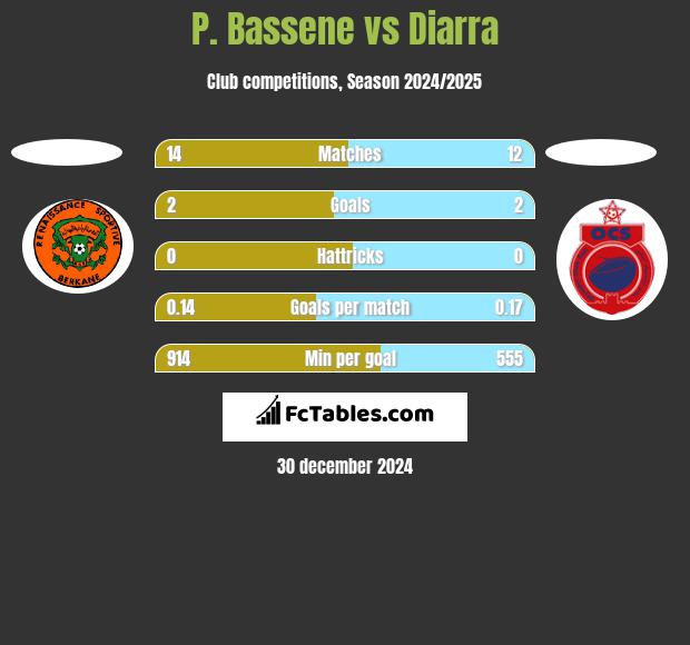 P. Bassene vs Diarra h2h player stats