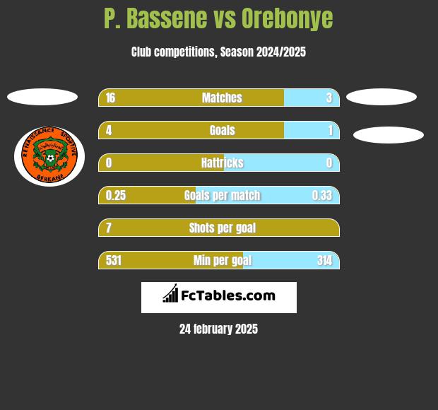 P. Bassene vs Orebonye h2h player stats