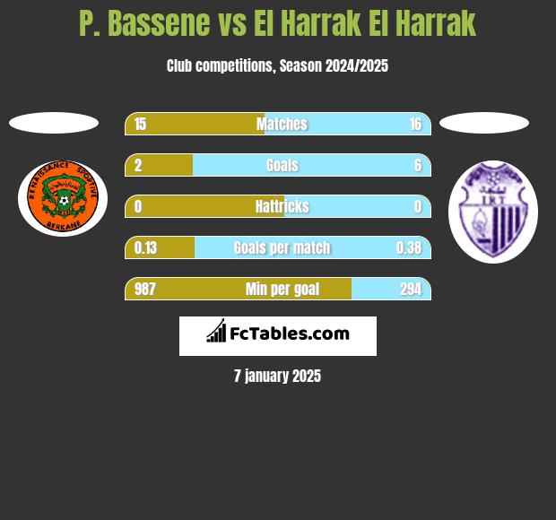 P. Bassene vs El Harrak El Harrak h2h player stats