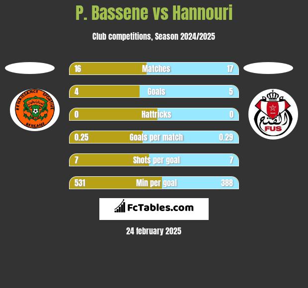 P. Bassene vs Hannouri h2h player stats