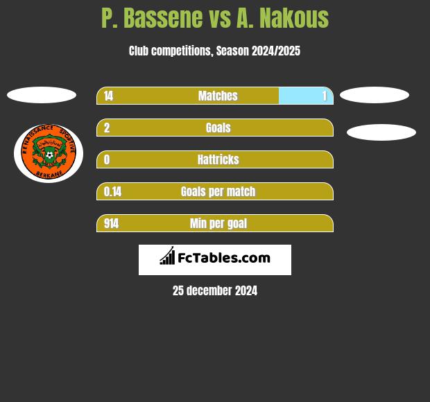 P. Bassene vs A. Nakous h2h player stats