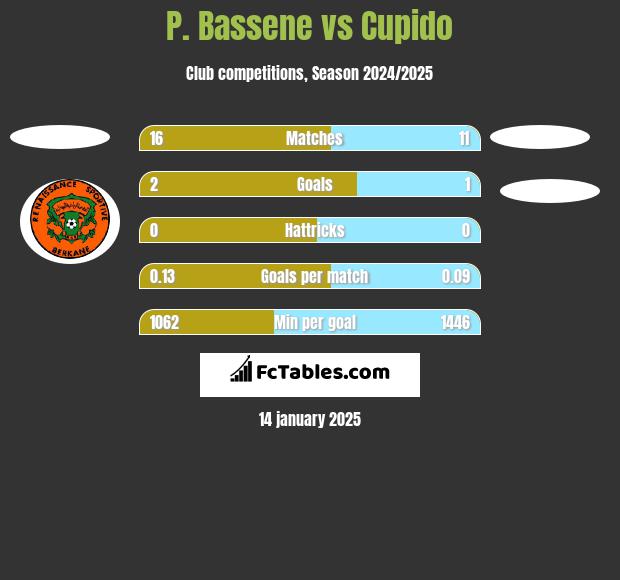 P. Bassene vs Cupido h2h player stats