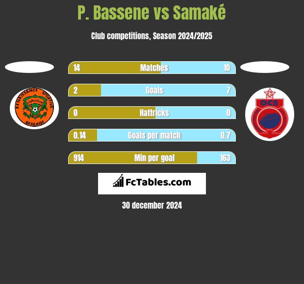 P. Bassene vs Samaké h2h player stats