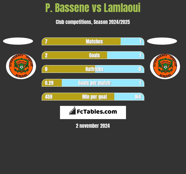 P. Bassene vs Lamlaoui h2h player stats