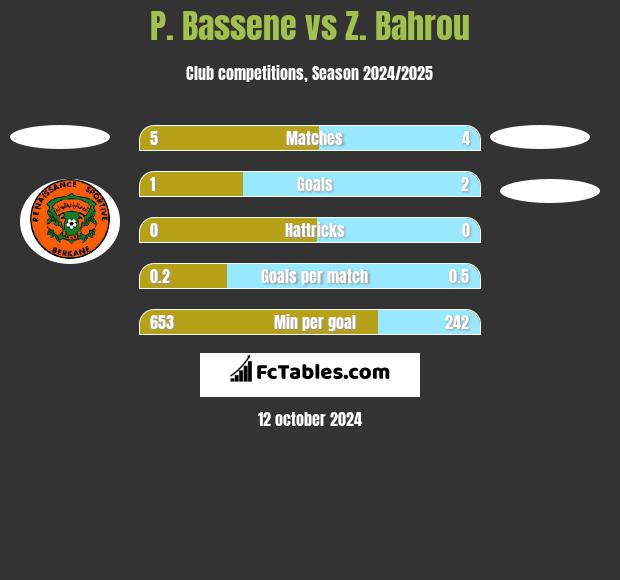 P. Bassene vs Z. Bahrou h2h player stats