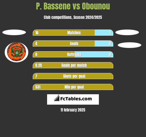 P. Bassene vs Obounou h2h player stats