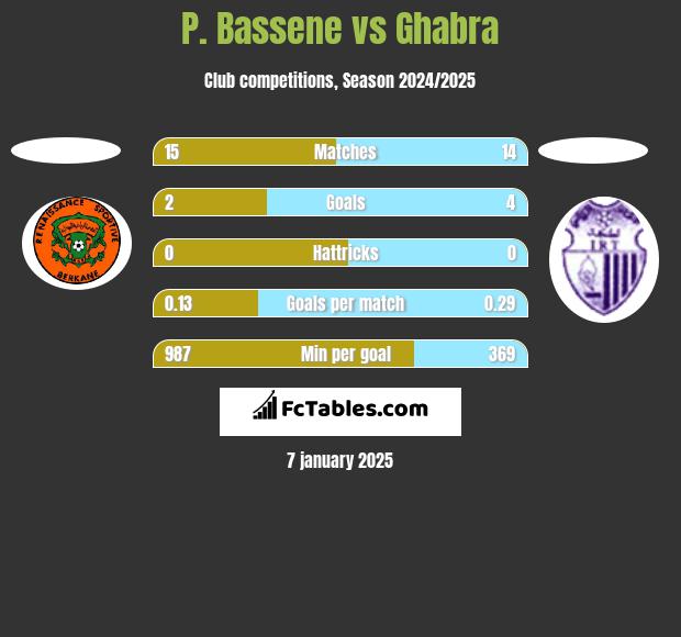 P. Bassene vs Ghabra h2h player stats