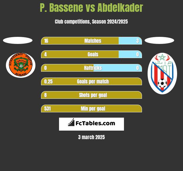 P. Bassene vs Abdelkader h2h player stats