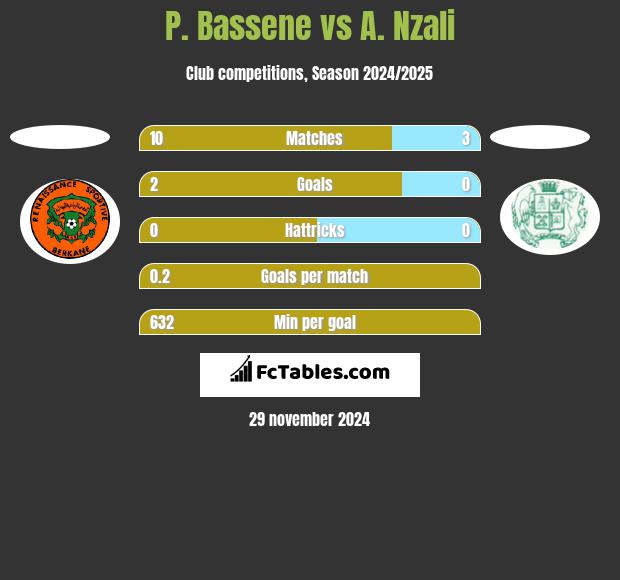 P. Bassene vs A. Nzali h2h player stats