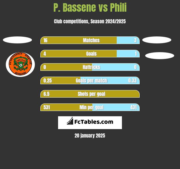 P. Bassene vs Phili h2h player stats