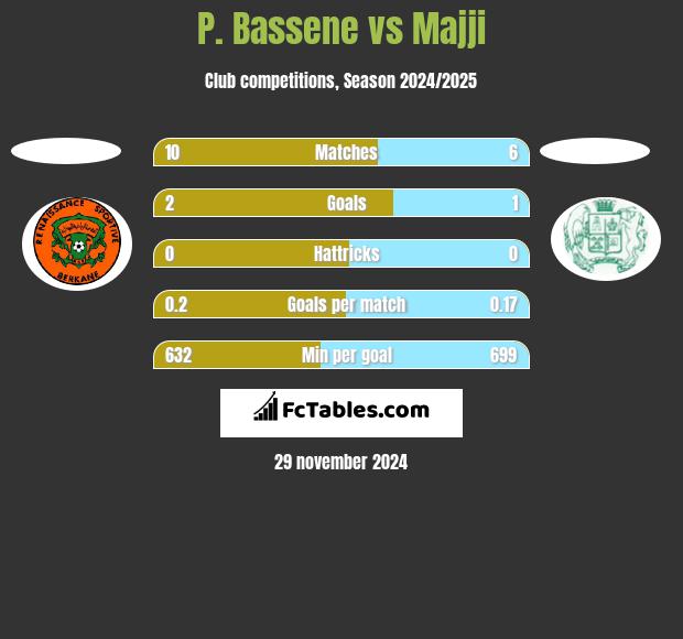 P. Bassene vs Majji h2h player stats