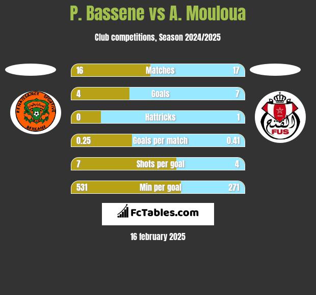 P. Bassene vs A. Mouloua h2h player stats