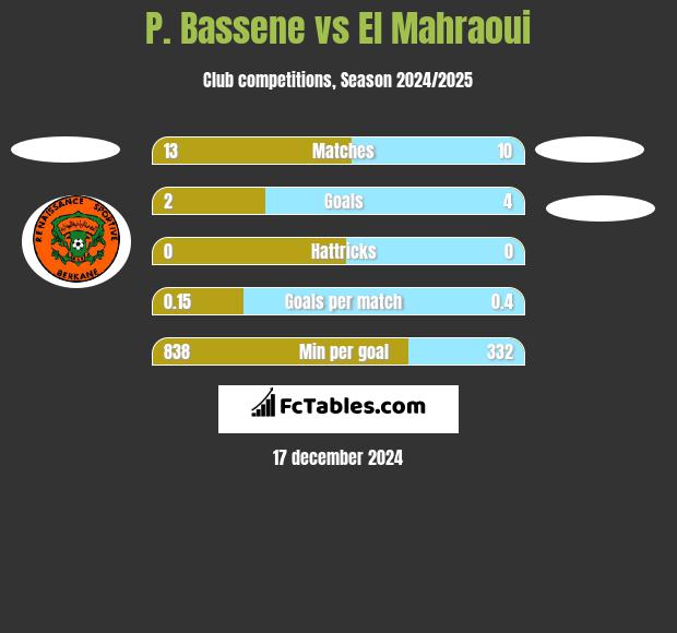 P. Bassene vs El Mahraoui h2h player stats