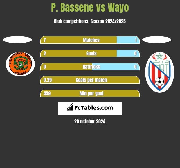 P. Bassene vs Wayo h2h player stats