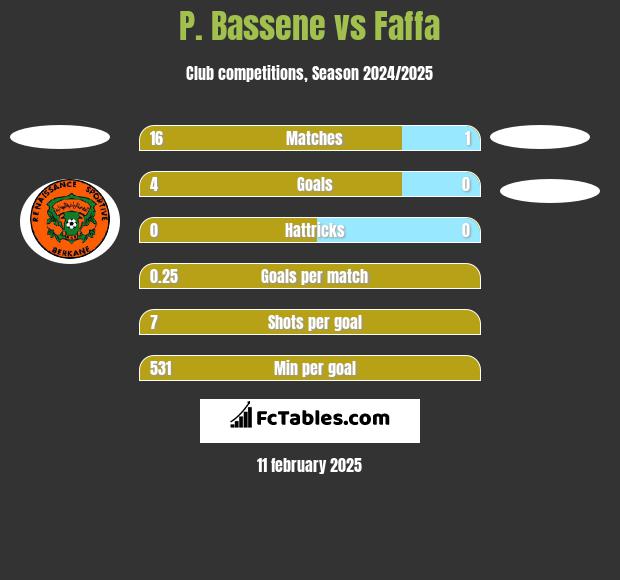 P. Bassene vs Faffa h2h player stats