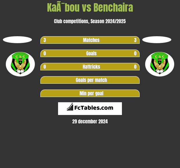 KaÃ¯bou vs Benchaira h2h player stats