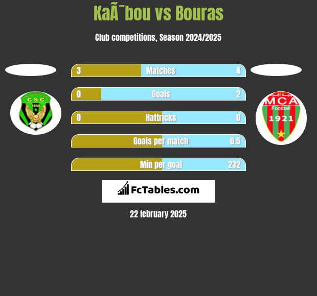 KaÃ¯bou vs Bouras h2h player stats