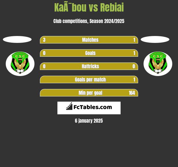 KaÃ¯bou vs Rebiai h2h player stats