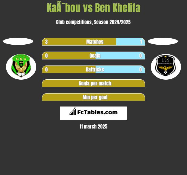 KaÃ¯bou vs Ben Khelifa h2h player stats