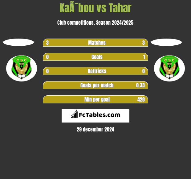 KaÃ¯bou vs Tahar h2h player stats