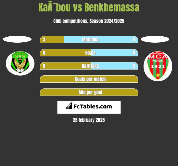 KaÃ¯bou vs Benkhemassa h2h player stats