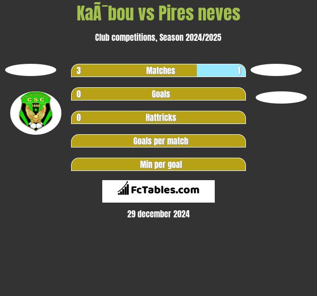 KaÃ¯bou vs Pires neves h2h player stats