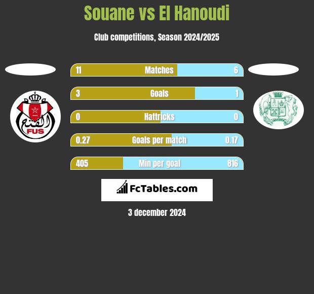 Souane vs El Hanoudi h2h player stats