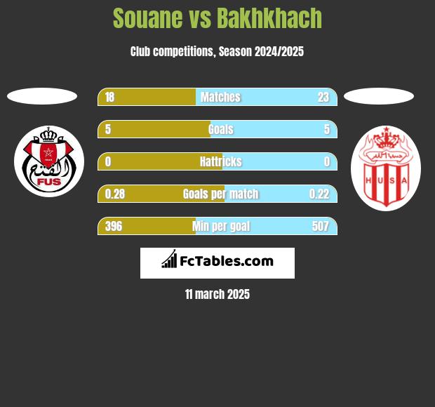 Souane vs Bakhkhach h2h player stats