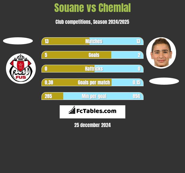 Souane vs Chemlal h2h player stats