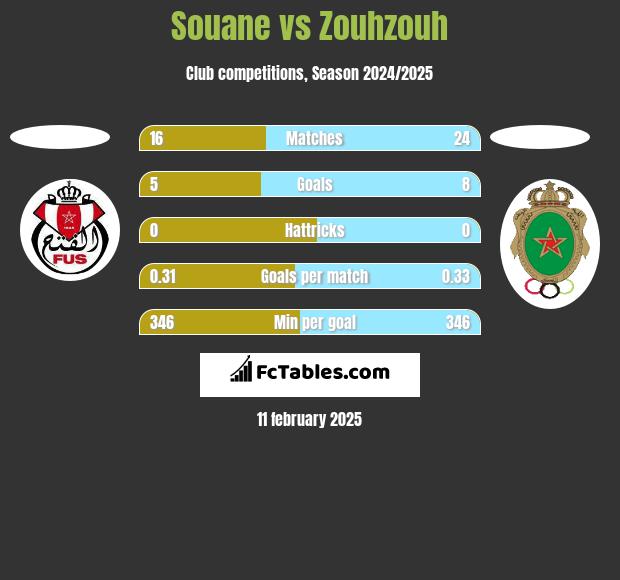 Souane vs Zouhzouh h2h player stats