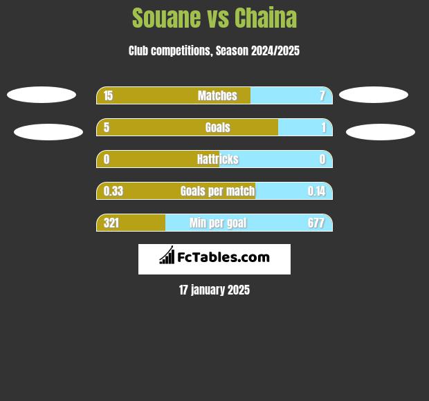 Souane vs Chaina h2h player stats