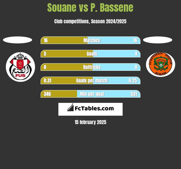 Souane vs P. Bassene h2h player stats