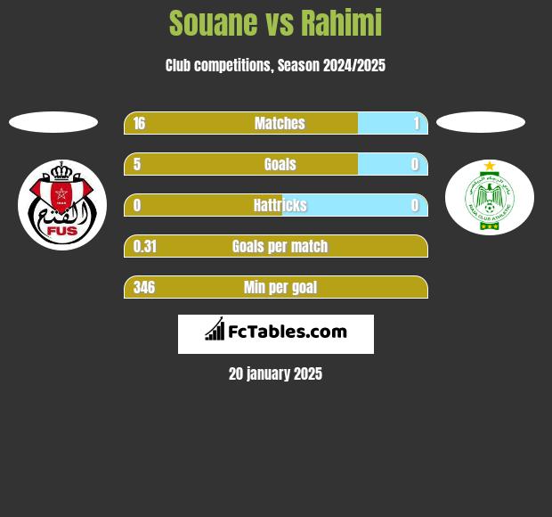 Souane vs Rahimi h2h player stats