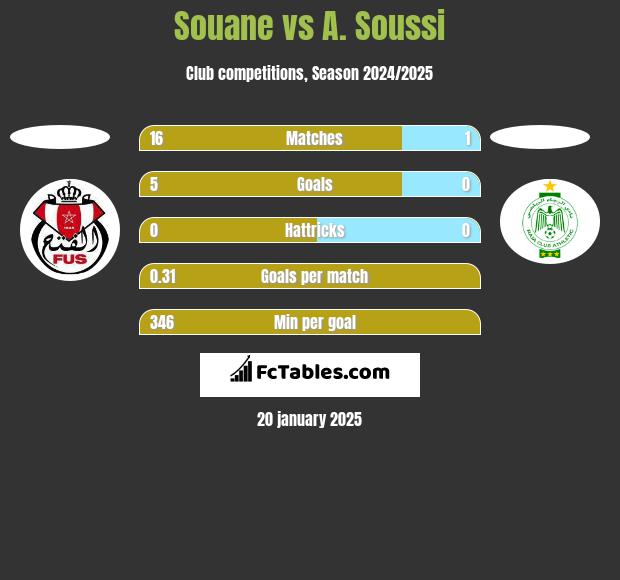 Souane vs A. Soussi h2h player stats