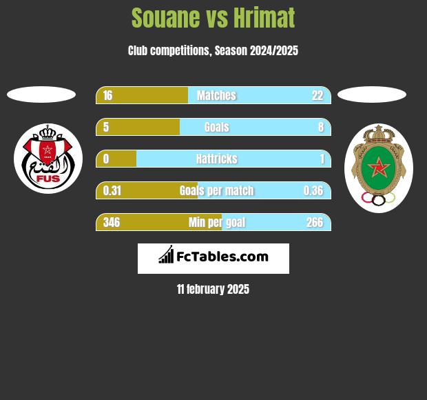 Souane vs Hrimat h2h player stats