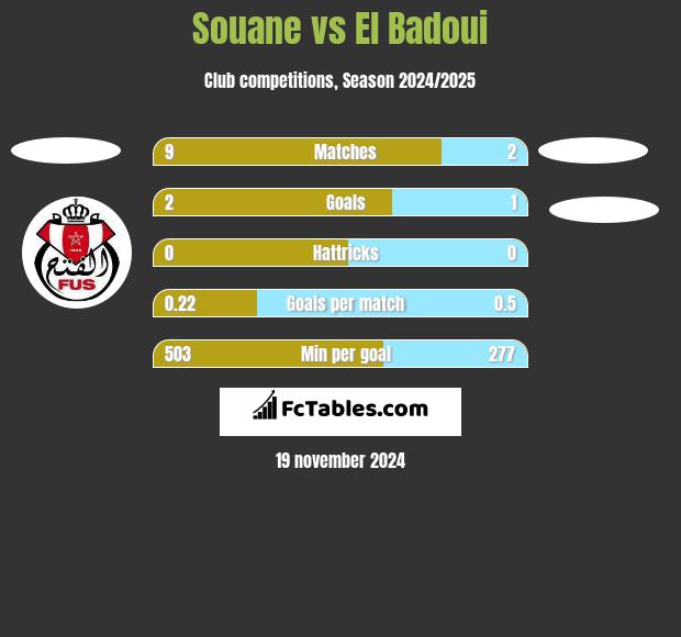 Souane vs El Badoui h2h player stats