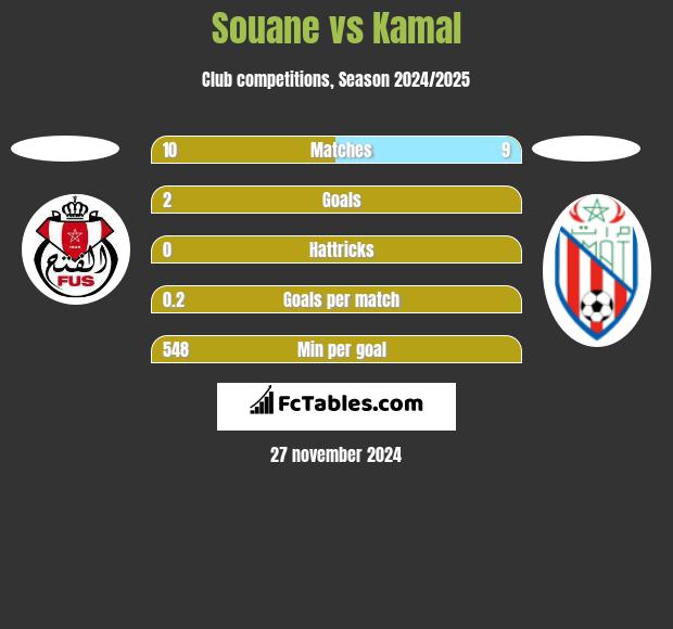 Souane vs Kamal h2h player stats