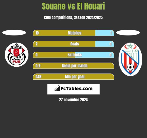 Souane vs El Houari h2h player stats