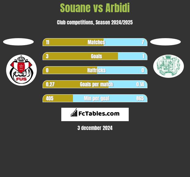 Souane vs Arbidi h2h player stats