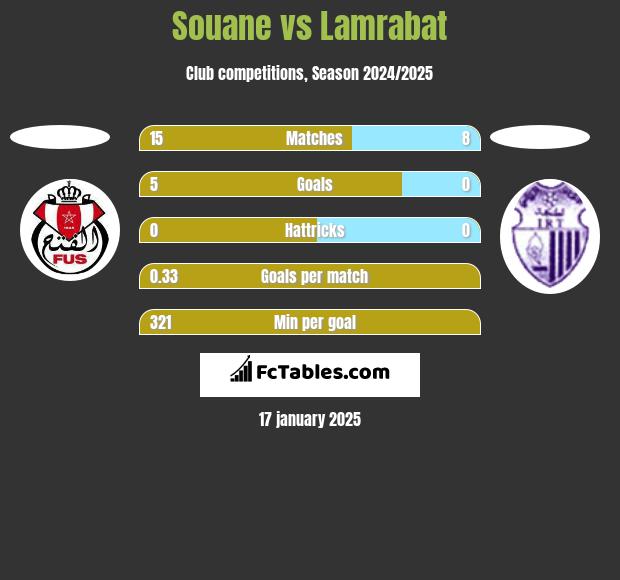 Souane vs Lamrabat h2h player stats