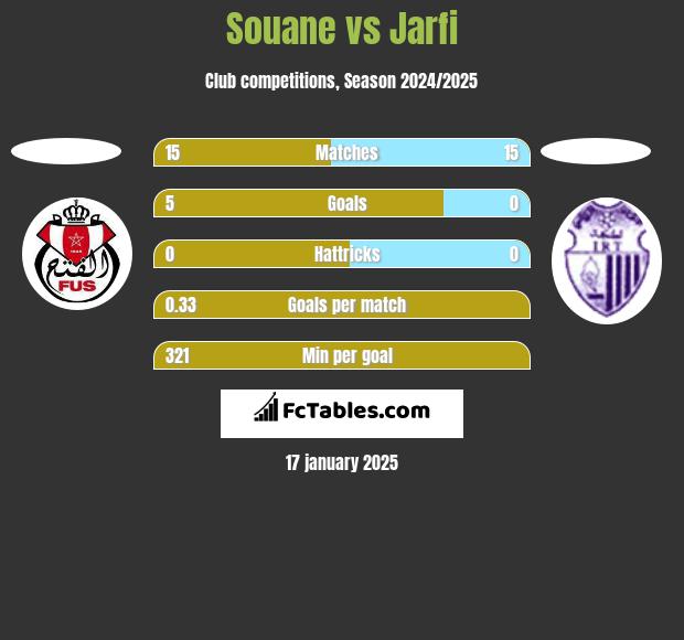 Souane vs Jarfi h2h player stats