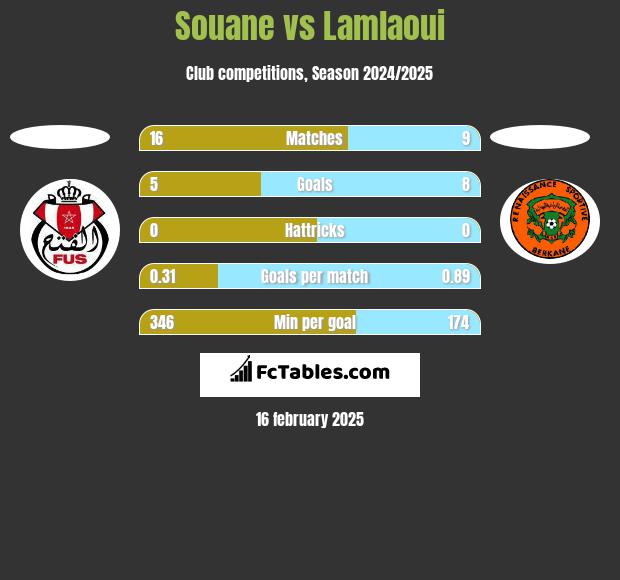 Souane vs Lamlaoui h2h player stats